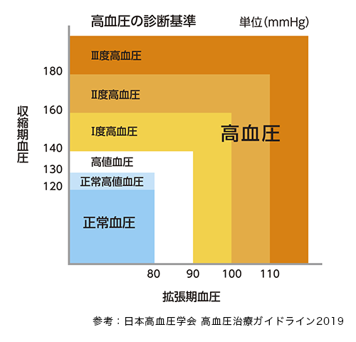 高血圧の診断基準